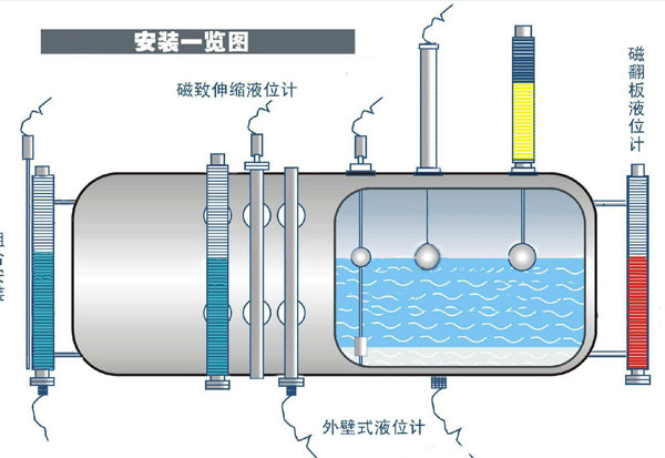 安装顶装式磁翻板液位计和侧装式磁板液位计